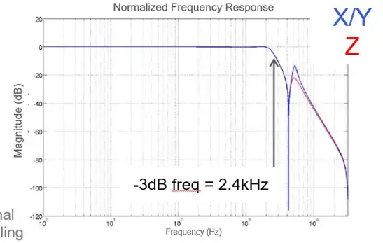 Digital Vibration Transducer from Huaze