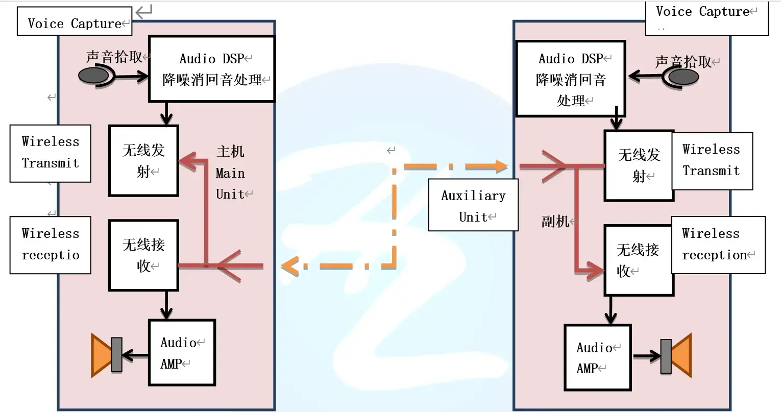 Full Duplex Transmission