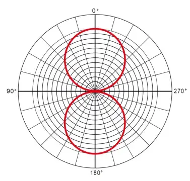 What Are The Directivity Of The Microphone?