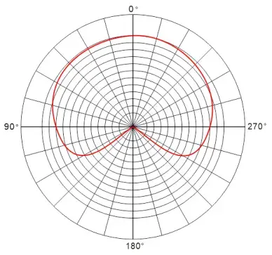 What Are The Directivity Of The Microphone?