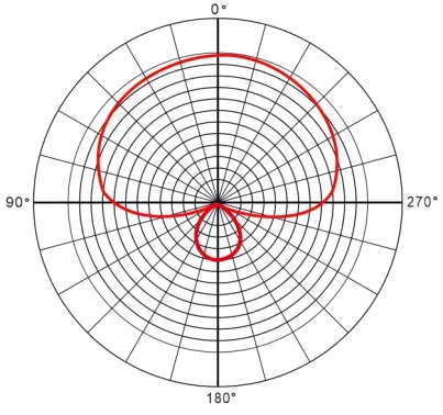 What Are The Directivity Of The Microphone?
