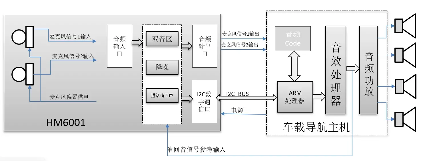 Dual voice region NR / EC Microphone
